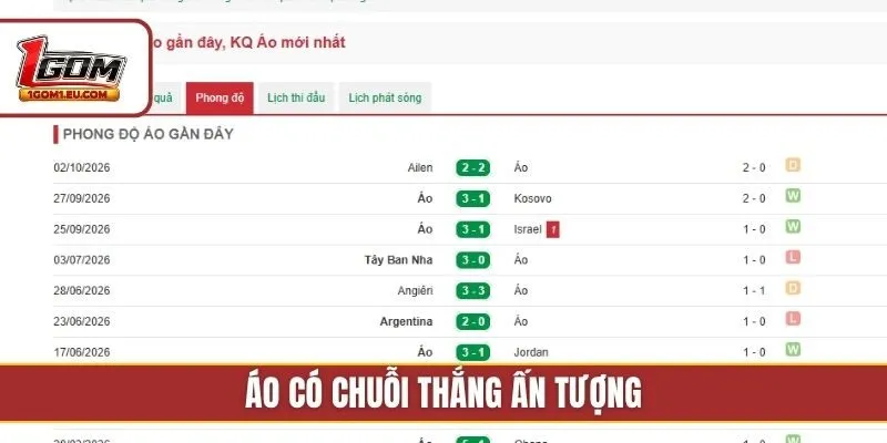 Áo có chuỗi thắng ấn tượng