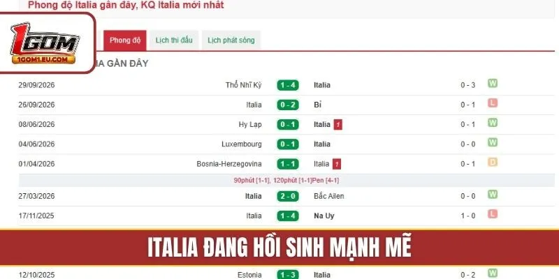 Italia đang hồi sinh mạnh mẽ