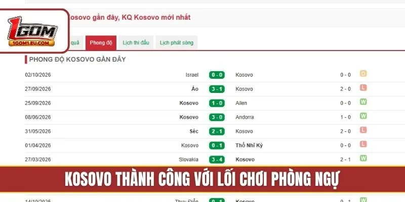 Kosovo thành công với lối chơi phòng ngự