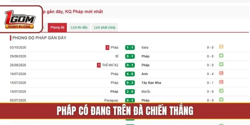Pháp có đang trên đà chiến thắng
