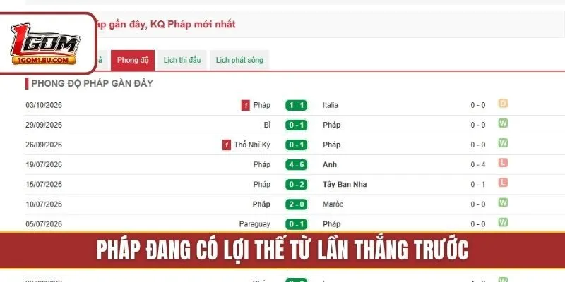 Pháp đang có lợi thế từ lần thắng trước