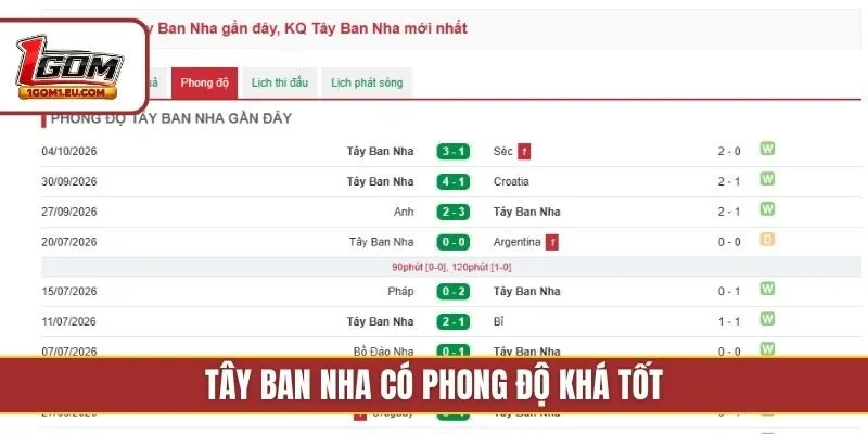 Tây Ban Nha có phong độ khá tốt