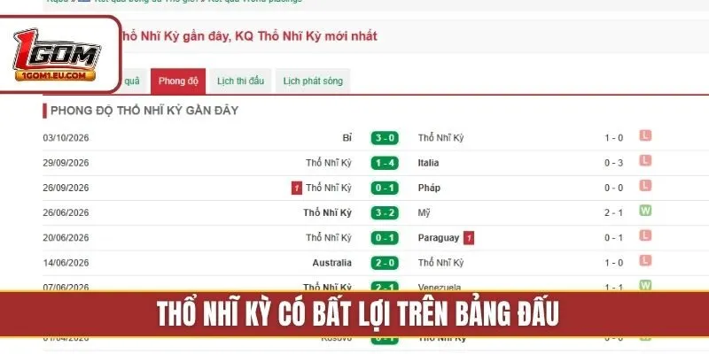 Thổ Nhĩ Kỳ có bất lợi trên bảng đấu