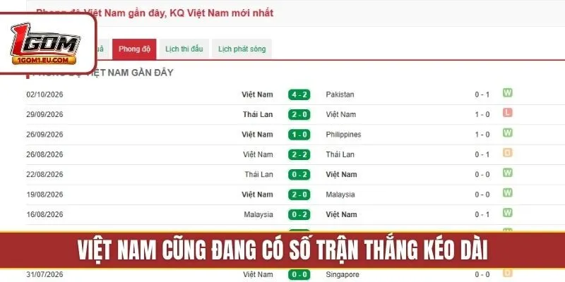 Việt Nam cũng đang có số trận thắng kéo dài