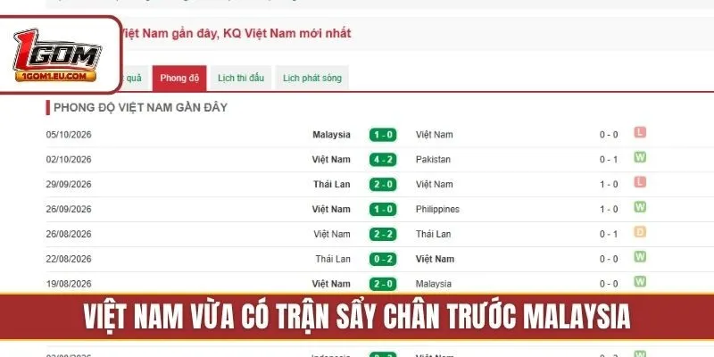 Việt Nam vừa có trận sẩy chân trước Malaysia